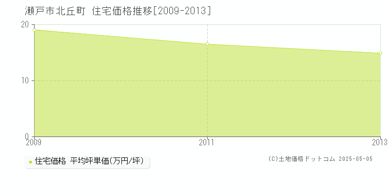 北丘町(瀬戸市)の住宅価格推移グラフ(坪単価)[2009-2013年]