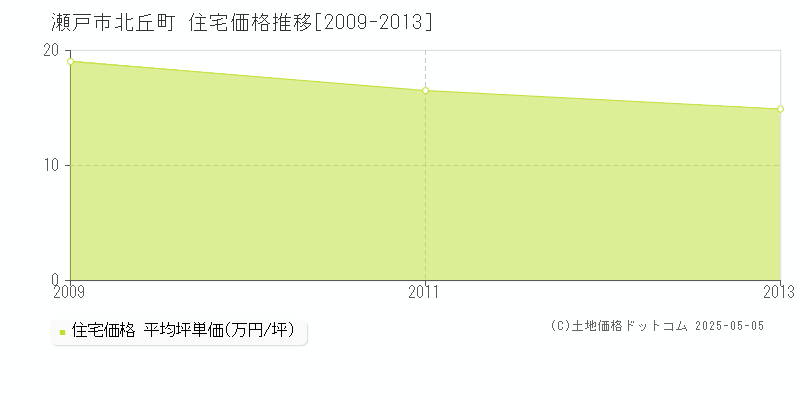 瀬戸市北丘町の住宅価格推移グラフ 