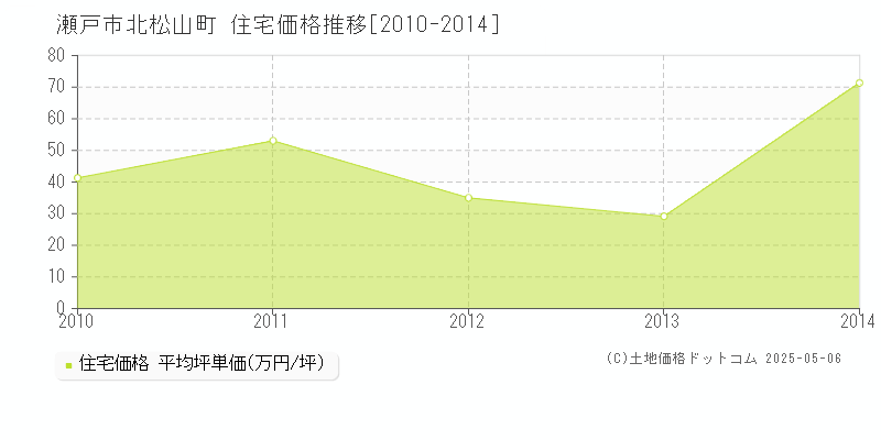 北松山町(瀬戸市)の住宅価格推移グラフ(坪単価)[2010-2014年]