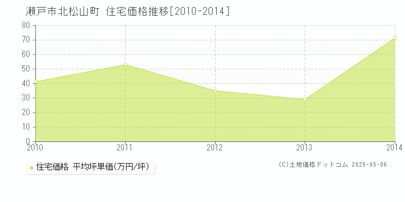 瀬戸市北松山町の住宅価格推移グラフ 