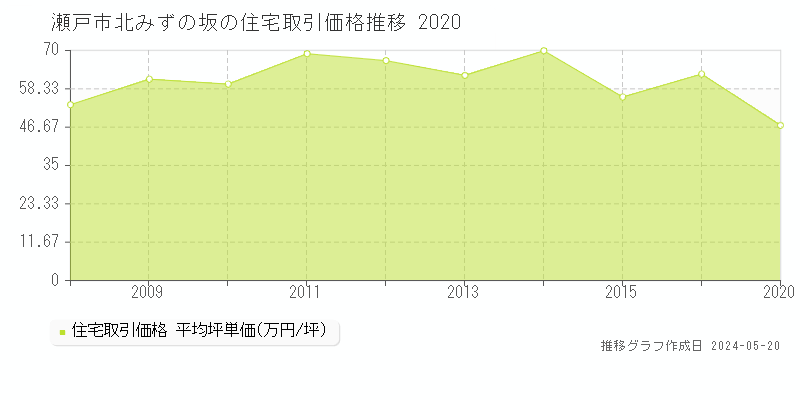 瀬戸市北みずの坂の住宅取引事例推移グラフ 