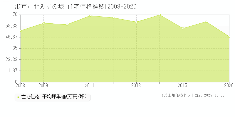 北みずの坂(瀬戸市)の住宅価格推移グラフ(坪単価)[2008-2020年]