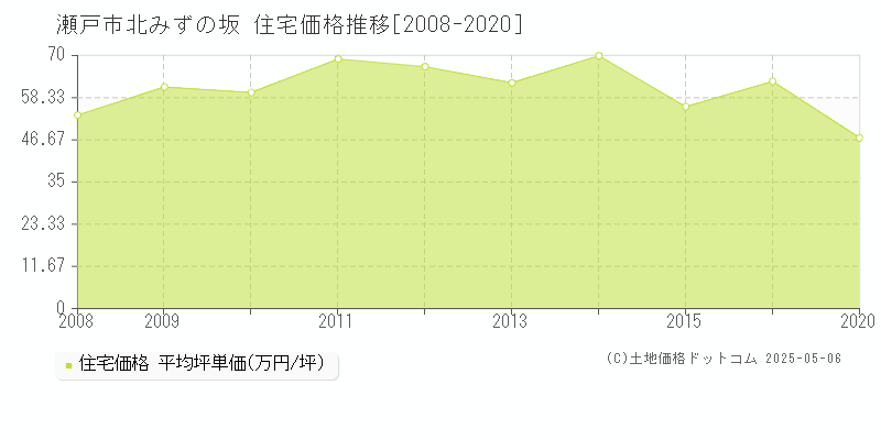 瀬戸市北みずの坂の住宅価格推移グラフ 