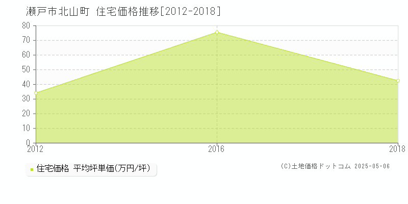 北山町(瀬戸市)の住宅価格推移グラフ(坪単価)[2012-2018年]
