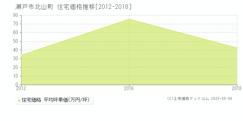 瀬戸市北山町の住宅価格推移グラフ 