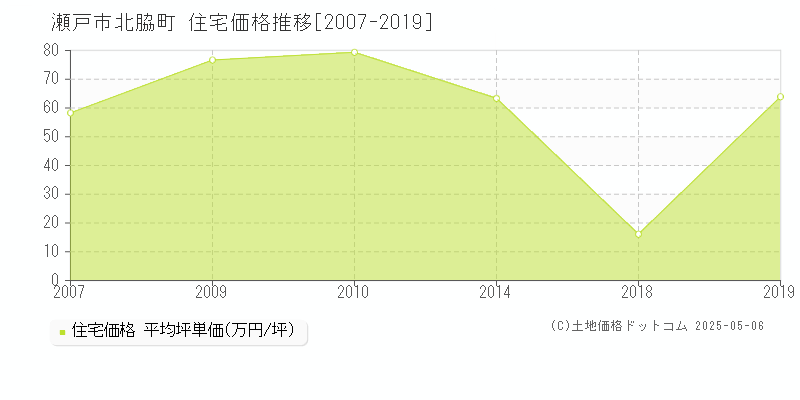 北脇町(瀬戸市)の住宅価格推移グラフ(坪単価)[2007-2019年]