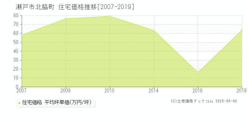 瀬戸市北脇町の住宅価格推移グラフ 