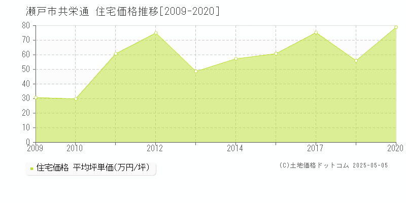 共栄通(瀬戸市)の住宅価格推移グラフ(坪単価)[2009-2020年]
