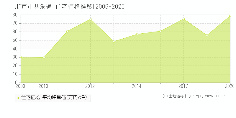 瀬戸市共栄通の住宅価格推移グラフ 