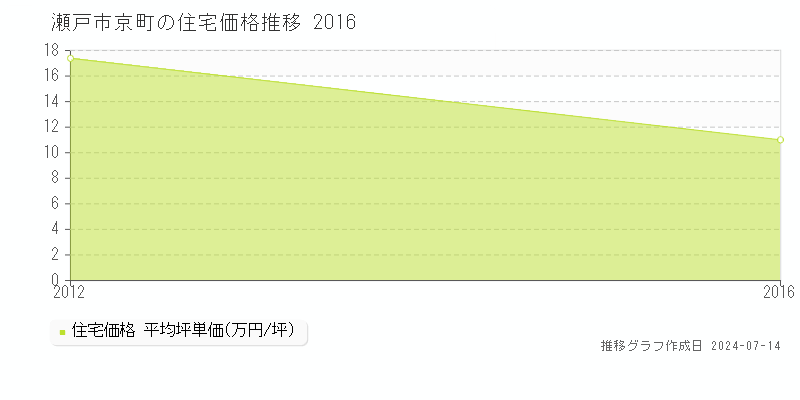 瀬戸市京町の住宅取引事例推移グラフ 