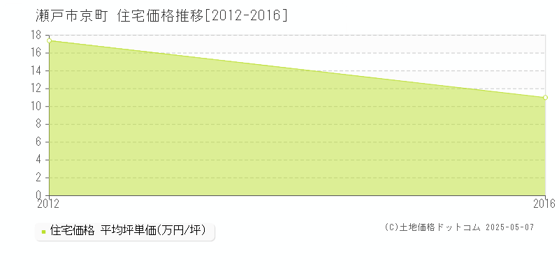 京町(瀬戸市)の住宅価格推移グラフ(坪単価)[2012-2016年]