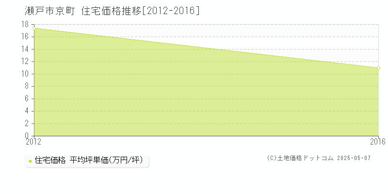 瀬戸市京町の住宅取引事例推移グラフ 