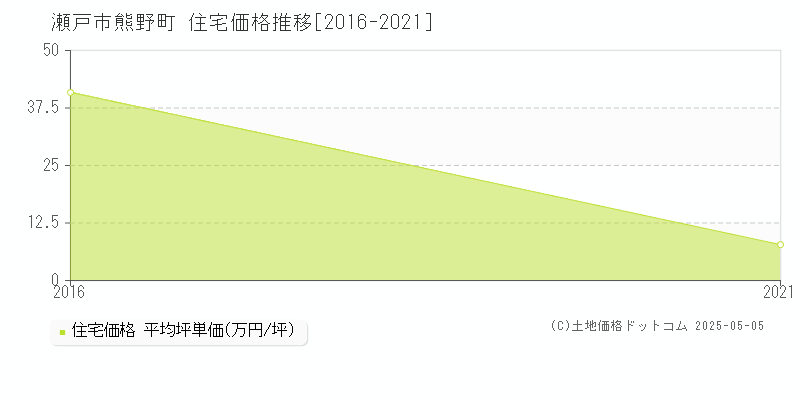 熊野町(瀬戸市)の住宅価格推移グラフ(坪単価)[2016-2021年]