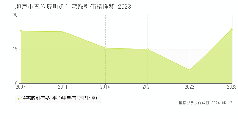瀬戸市五位塚町の住宅取引価格推移グラフ 