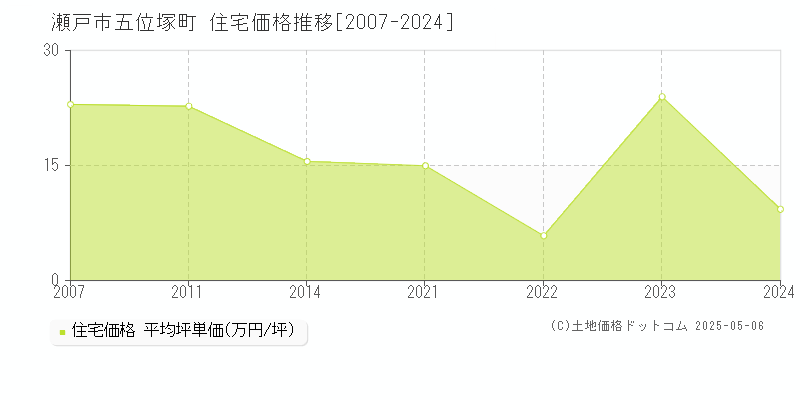 五位塚町(瀬戸市)の住宅価格推移グラフ(坪単価)[2007-2024年]