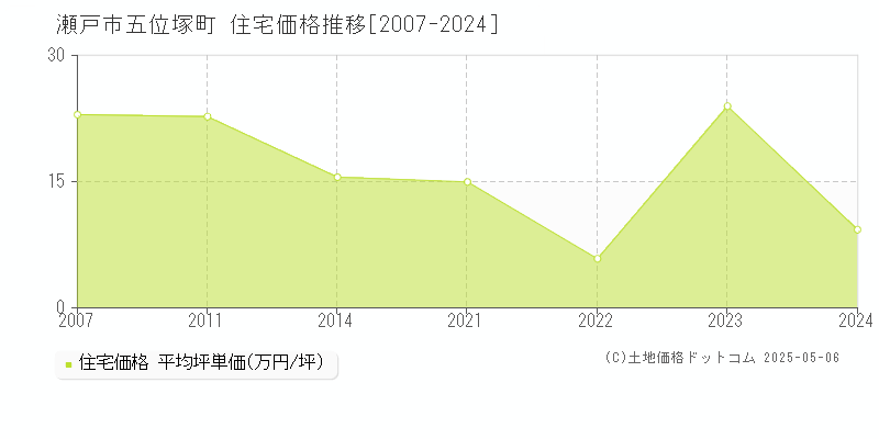 瀬戸市五位塚町の住宅価格推移グラフ 