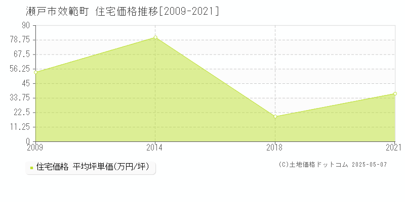 效範町(瀬戸市)の住宅価格推移グラフ(坪単価)[2009-2021年]