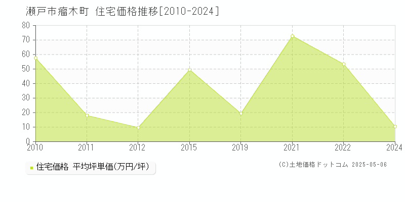瘤木町(瀬戸市)の住宅価格推移グラフ(坪単価)[2010-2024年]