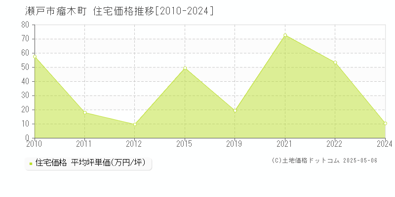 瀬戸市瘤木町の住宅価格推移グラフ 