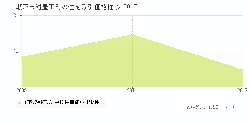 瀬戸市紺屋田町の住宅取引価格推移グラフ 