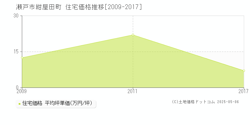 紺屋田町(瀬戸市)の住宅価格推移グラフ(坪単価)[2009-2017年]