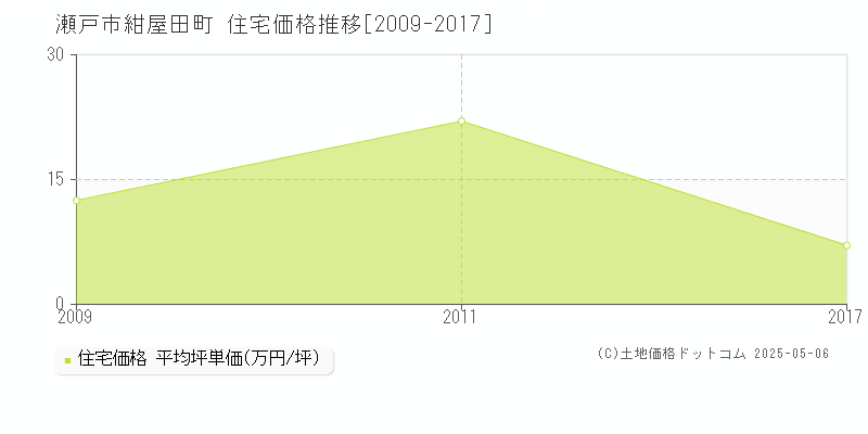 瀬戸市紺屋田町の住宅価格推移グラフ 