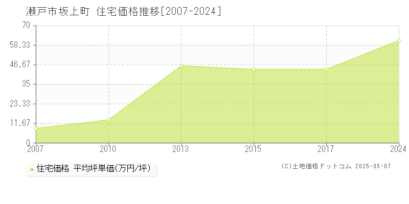 坂上町(瀬戸市)の住宅価格推移グラフ(坪単価)[2007-2024年]