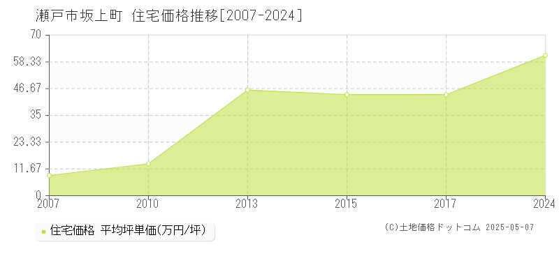 瀬戸市坂上町の住宅価格推移グラフ 