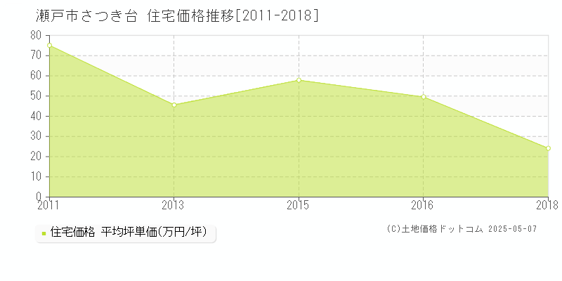 さつき台(瀬戸市)の住宅価格推移グラフ(坪単価)[2011-2018年]