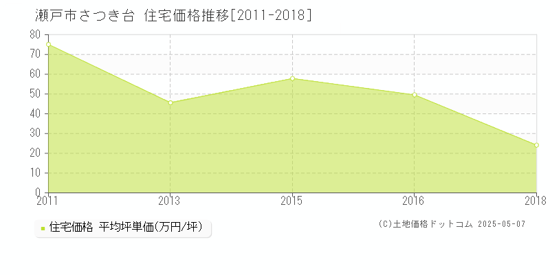 瀬戸市さつき台の住宅価格推移グラフ 