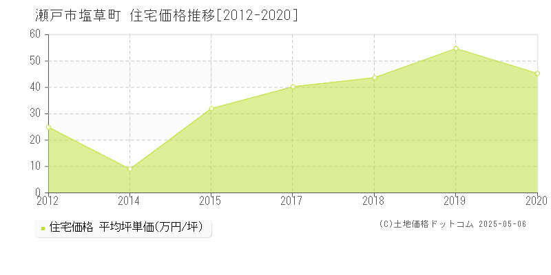 塩草町(瀬戸市)の住宅価格推移グラフ(坪単価)[2012-2020年]