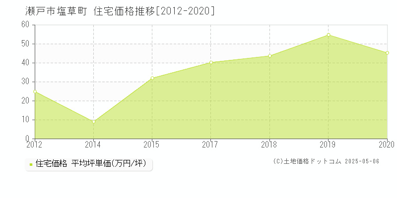 瀬戸市塩草町の住宅価格推移グラフ 