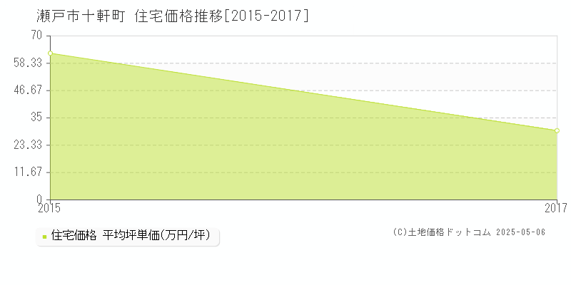 十軒町(瀬戸市)の住宅価格推移グラフ(坪単価)[2015-2017年]