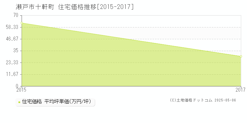 瀬戸市十軒町の住宅価格推移グラフ 