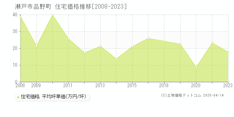 瀬戸市品野町の住宅取引価格推移グラフ 