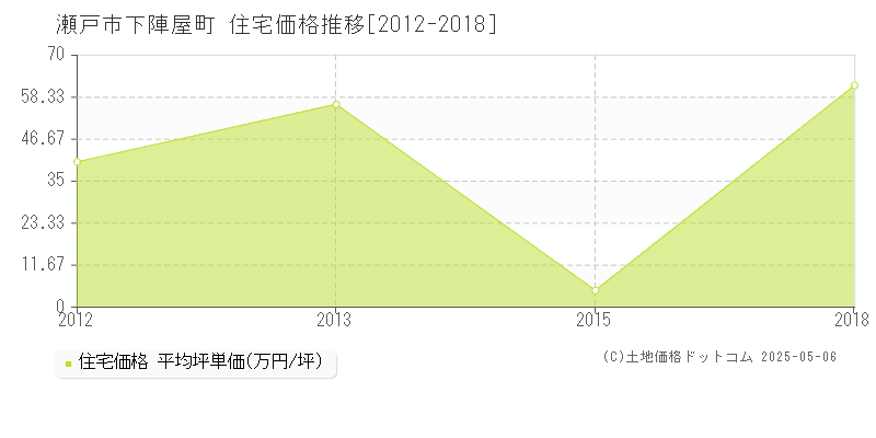 下陣屋町(瀬戸市)の住宅価格推移グラフ(坪単価)[2012-2018年]