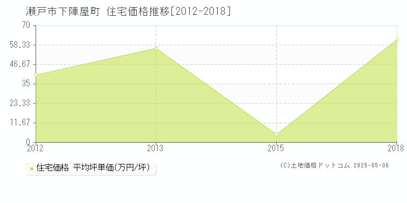 瀬戸市下陣屋町の住宅価格推移グラフ 