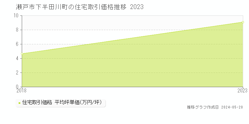 瀬戸市下半田川町の住宅取引価格推移グラフ 