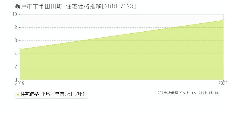 下半田川町(瀬戸市)の住宅価格推移グラフ(坪単価)[2018-2023年]