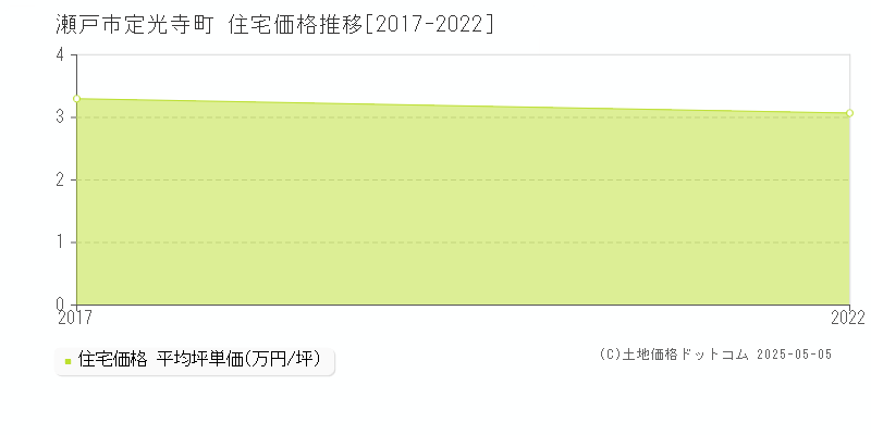 定光寺町(瀬戸市)の住宅価格推移グラフ(坪単価)[2017-2022年]