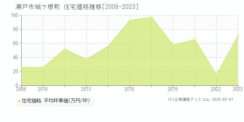 城ケ根町(瀬戸市)の住宅価格推移グラフ(坪単価)[2008-2023年]