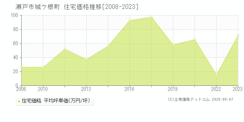 瀬戸市城ケ根町の住宅価格推移グラフ 