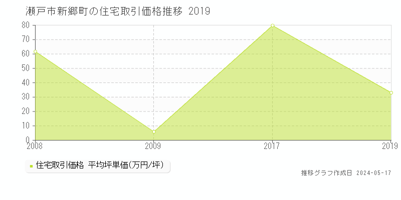 瀬戸市新郷町の住宅取引価格推移グラフ 