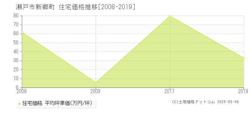 新郷町(瀬戸市)の住宅価格推移グラフ(坪単価)[2008-2019年]