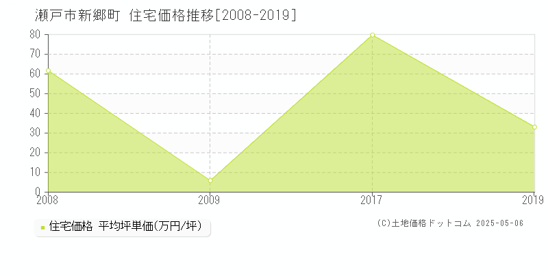 瀬戸市新郷町の住宅取引価格推移グラフ 