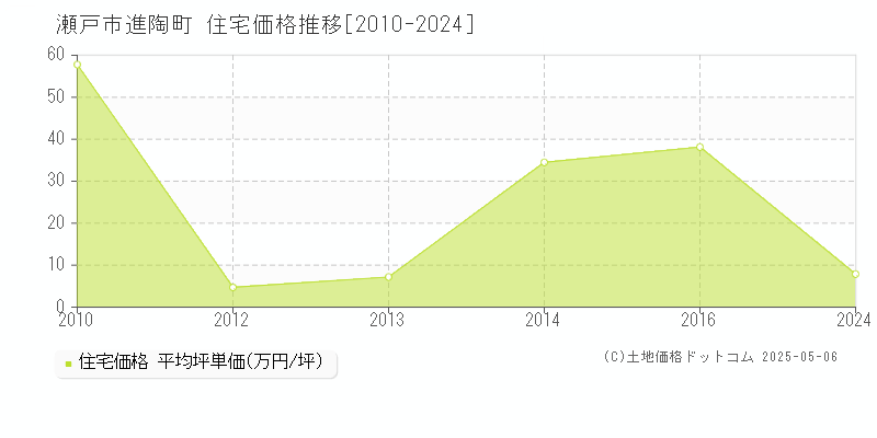 進陶町(瀬戸市)の住宅価格推移グラフ(坪単価)[2010-2024年]