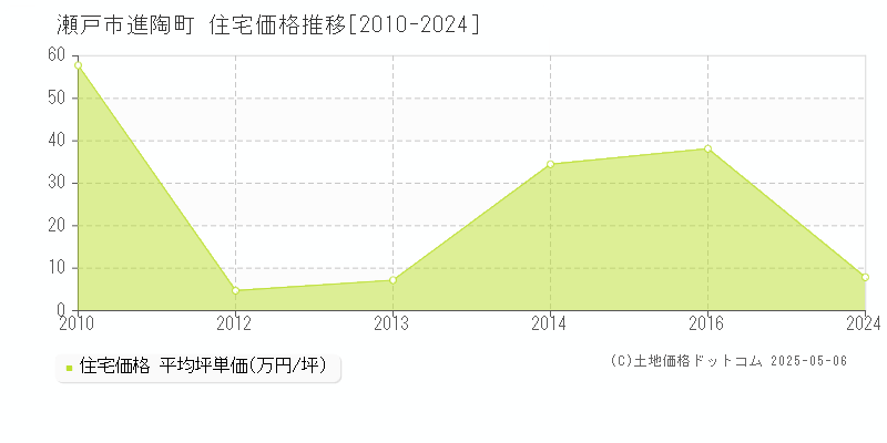 瀬戸市進陶町の住宅価格推移グラフ 