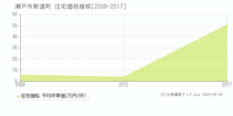 新道町(瀬戸市)の住宅価格推移グラフ(坪単価)[2009-2017年]