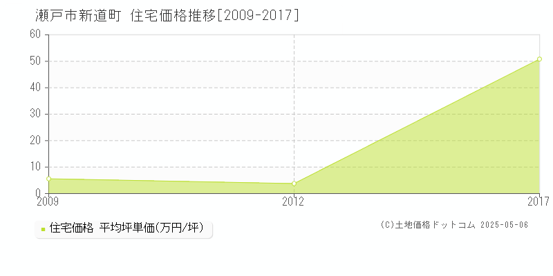 瀬戸市新道町の住宅価格推移グラフ 