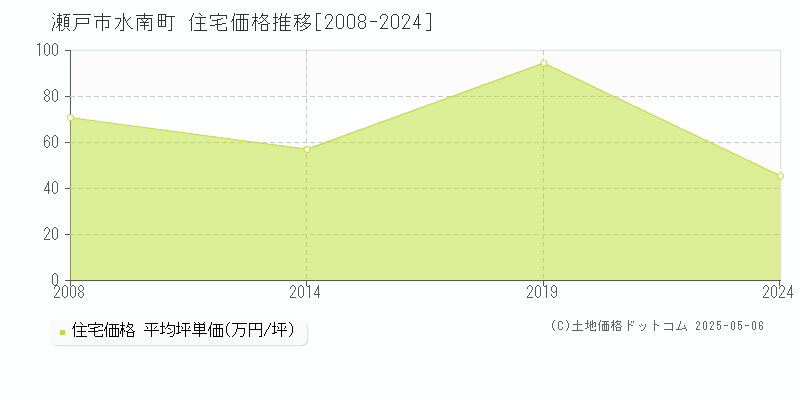 水南町(瀬戸市)の住宅価格推移グラフ(坪単価)[2008-2024年]